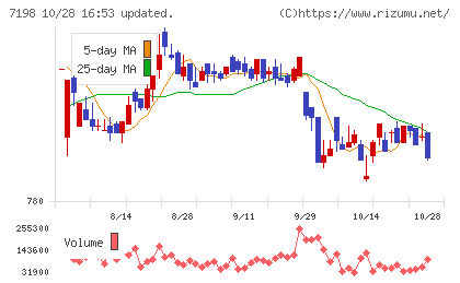 ＳＢＩアルヒチャート