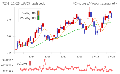 日産自動車チャート