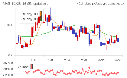 日野自動車チャート