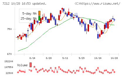エフテックチャート