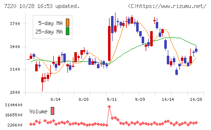 武蔵精密工業チャート