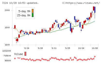 新明和工業チャート