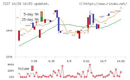 アスカチャート