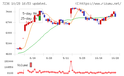 ティラドチャート