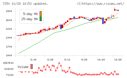太平洋工業チャート