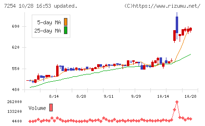 ユニバンスチャート