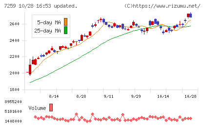 アイシンチャート