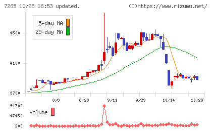 エイケン工業チャート