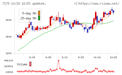 ハイレックスコーポレーションチャート