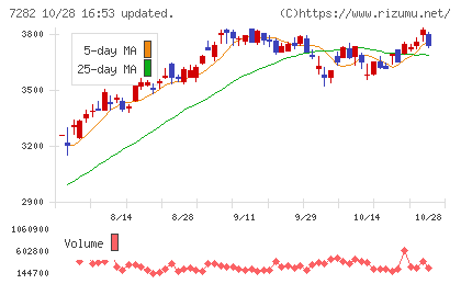 豊田合成チャート