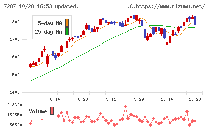 日本精機チャート