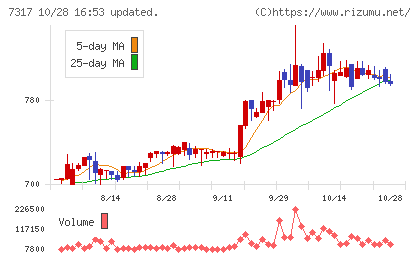松屋アールアンドディチャート