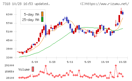 セレンディップ・ホールディングスチャート