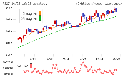 第四北越フィナンシャルグループチャート