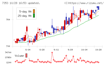 KIYOラーニングチャート