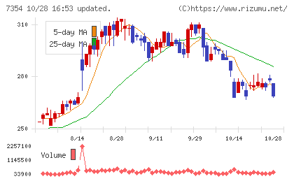 ダイレクトマーケティングミックスチャート