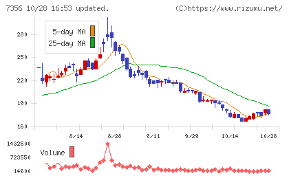Ｒｅｔｔｙチャート