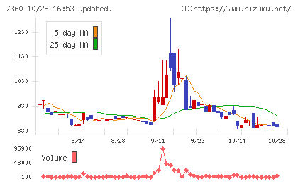 オンデックチャート