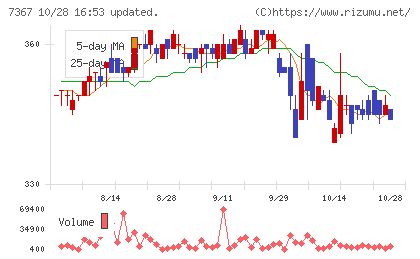 セルムチャート