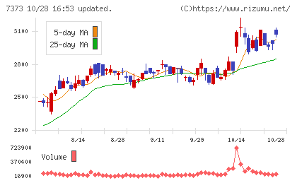 アイドマ・ホールディングスチャート