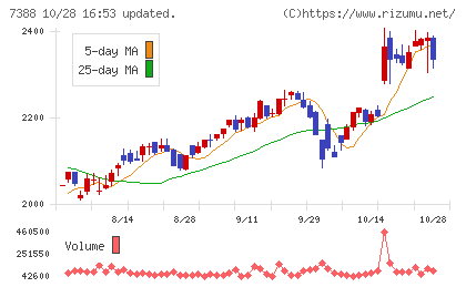 ＦＰパートナーチャート
