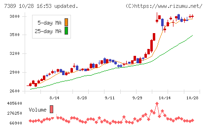 あいちフィナンシャルグループチャート