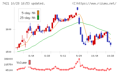 カッパ・クリエイトチャート