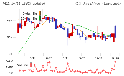 東邦レマックチャート