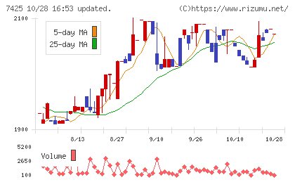 初穂商事チャート