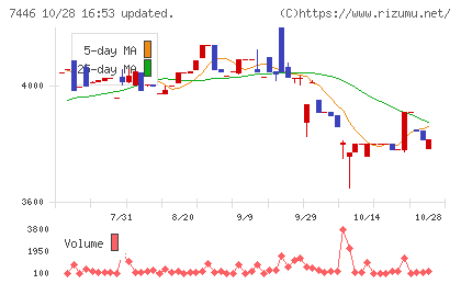 東北化学薬品チャート
