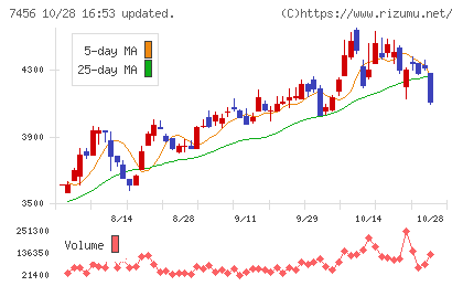 松田産業チャート
