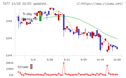 ムラキチャート