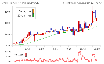 ティムコチャート