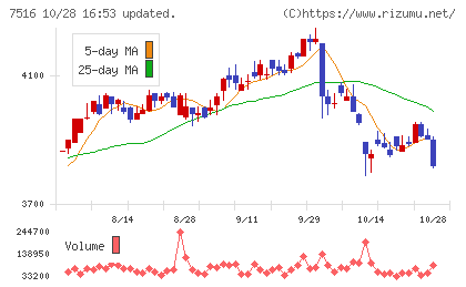 コーナン商事チャート