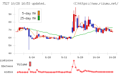 システムソフトチャート