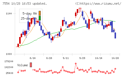 幸楽苑チャート