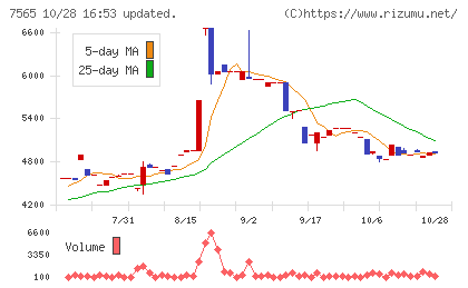 萬世電機チャート