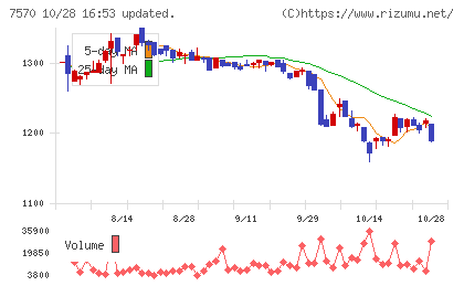 橋本総業ホールディングスチャート