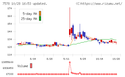 ニチリョクチャート