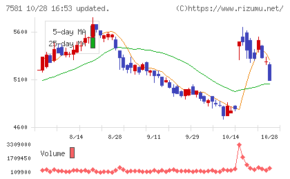 サイゼリヤチャート
