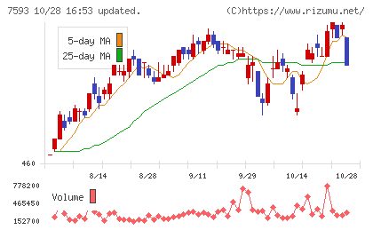 ＶＴホールディングスチャート