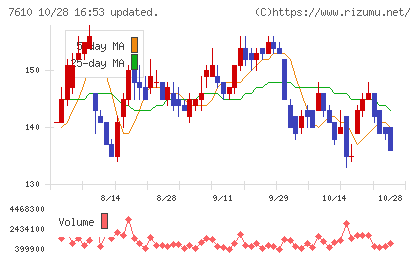 テイツーチャート