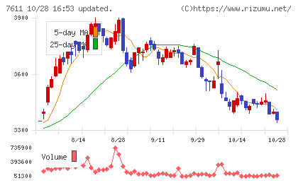 ハイデイ日高チャート
