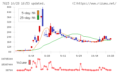 京都きもの友禅ホールディングスチャート