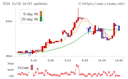星医療酸器チャート