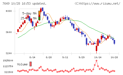 スギホールディングスチャート