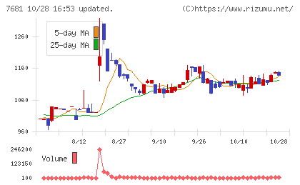 レオクランチャート