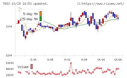 ダブルエーチャート