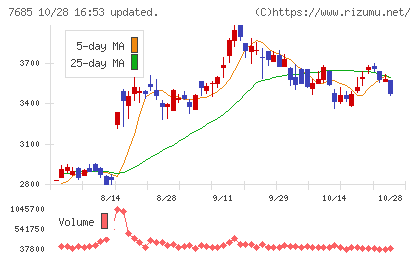 ＢｕｙＳｅｌｌ　Ｔｅｃｈｎｏｌｏｇｉｅｓチャート