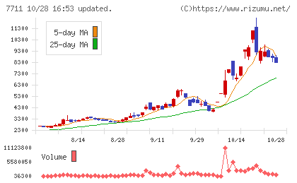 助川電気工業チャート